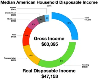 Household spending United States
