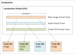 An IMF Composition is defined by a Composition Play List