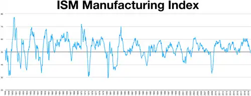 ISM Manufacturing index
