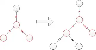 Insert 'toast' while splitting 'te' and moving previous strings a level lower
