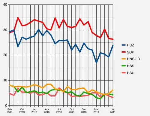 Ipsos Puls poll performance since February, 2009: Five parties