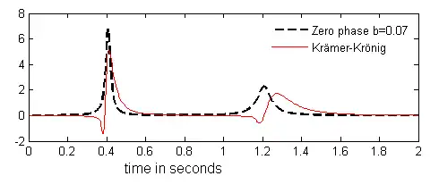 Fig.1.a.Wave equation with Kramer Kronig relation b=0.07