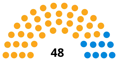 Council composition after the 2018 election