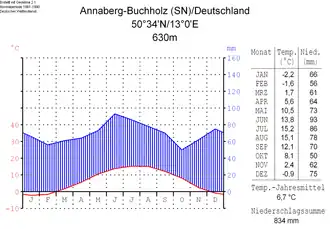 Climatic diagram of Annaberg-Buchholz[9]