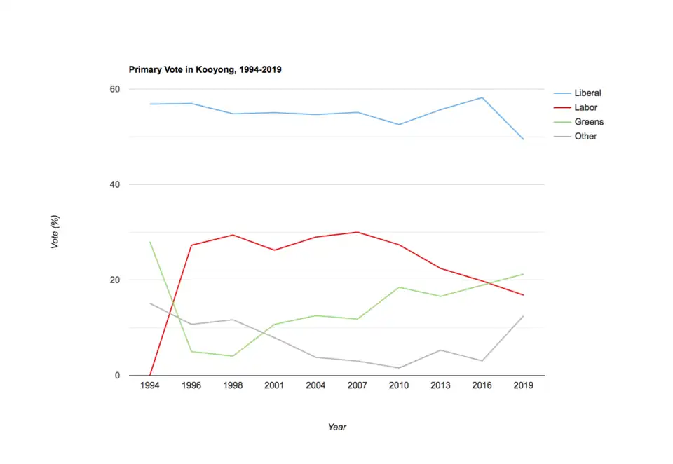 Graphical depiction of primary votes in Kooyong, 1994–2019.