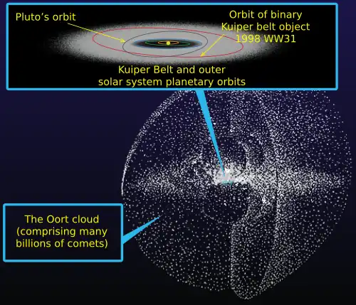 Image 3An artist's impression of the Oort cloud, a region still well within the sphere of influence of the Solar System, including a depiction of the much further inside Kuiper belt (inset); the sizes of objects are over-scaled for visibility. (from Solar System)