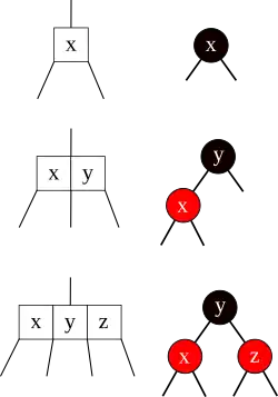 A 2-node maps to a single black node. A 3-node maps to a black node with a left red child. A 4-node maps to a black node with two red children.