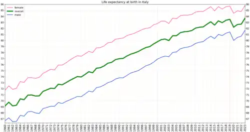 Development of life expectancy in Italy according to estimation of the World Bank Group[5]