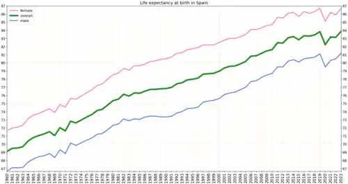 Development of life expectancy in Spain according to estimation of the World Bank Group[11]