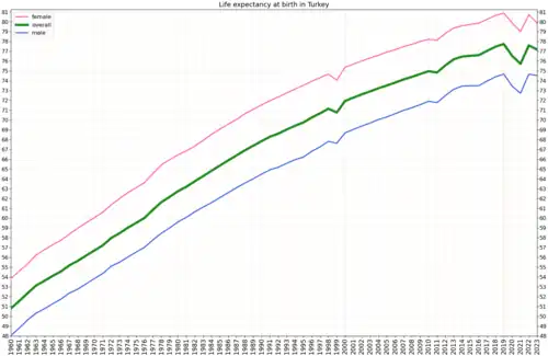 Development of life expectancy in Turkey according to estimation of the World Bank Group[13]
