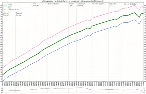 Life expectancy in comparison to presidents of the country[13]