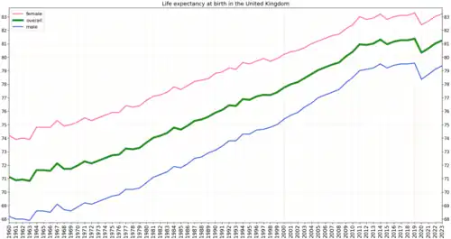 Development of life expectancy in the United Kingdom according to estimation of the World Bank Group[7]
