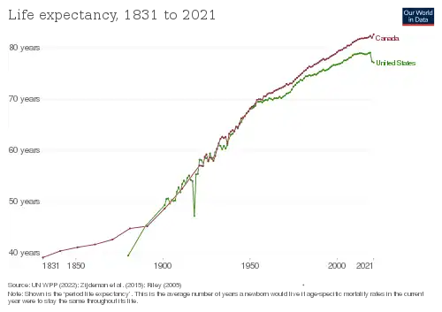 U.S. life expectancy in comparison to Canada[23]