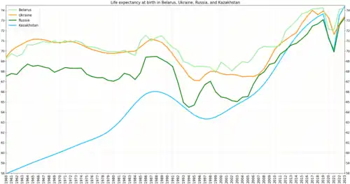 Life expectancy in the largest post-USSR countries located at the territory of Europe[2]