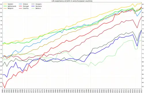 Life expectancy in some European countries (continue)[2]