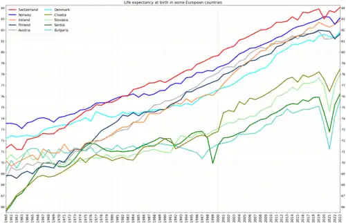 Life expectancy in some European countries (continue)[2]