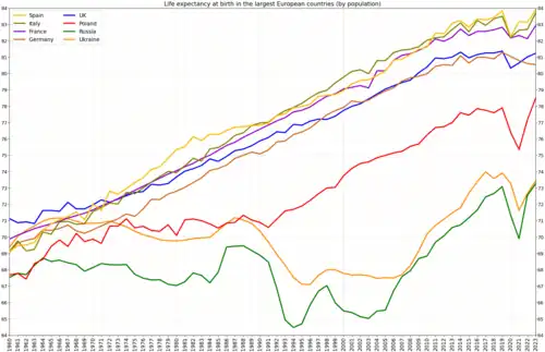 Life expectancy in the largest by population European countries[2]