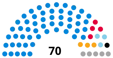 Composition of the Lincolnshire County Council after the 2021 local election