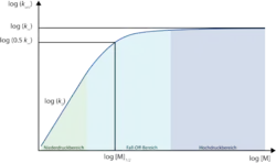 Die Fall-off-Kurve im Lindemann-Mechanismus.