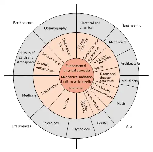 Lindsay's Wheel of acoustics