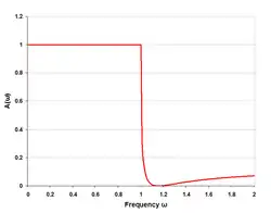m-type low-pass response with four (half) sections m=0.5