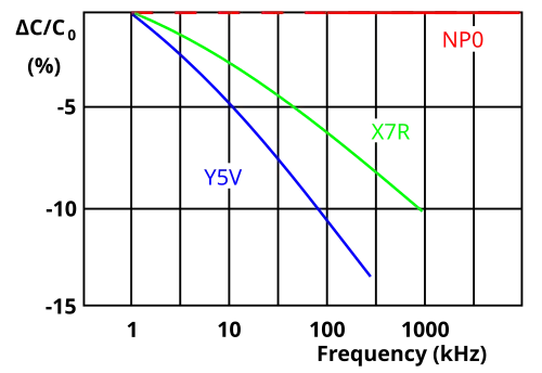 Frequency dependence of capacitance for ceramic class 2 capacitors (NP0 class 1 for comparisation)