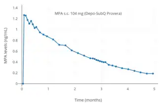 MPA levels after a single 104 mg subcutaneous injection of MPA (Depo-SubQ Provera) in aqueous suspension in women