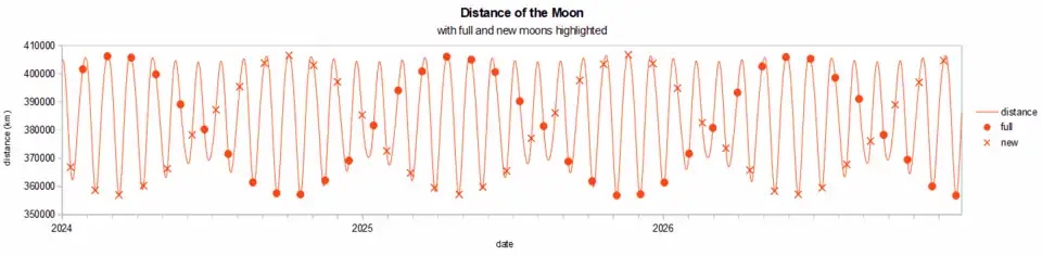 graph of Moon's distance from Earth against time; refer to text