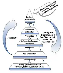 NIST Enterprise Architecture Model.[25]
