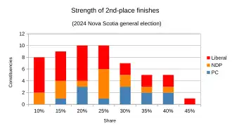 2nd-place results analyzed by party