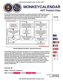 MONKEYCALENDAR – Software implant for GSM subscriber identity module (SIM) cards that pulls out geolocation information