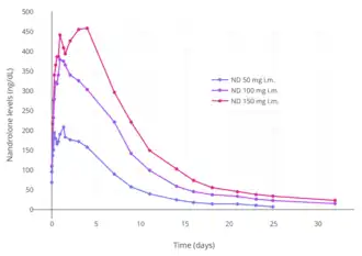 Nandrolone levels after a single 50, 100, or 150 mg intramuscular injection of nandrolone decanoate in oil solution in men.