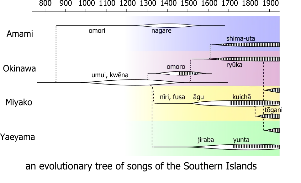 Ono's evolutionary tree of songs of the Southern Islands.
