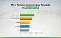 Most Popular Area of Nawabshah