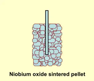 The capacitor cell of a niobium electrolytic capacitor consists of sintered niobium or niobium monoxide powder