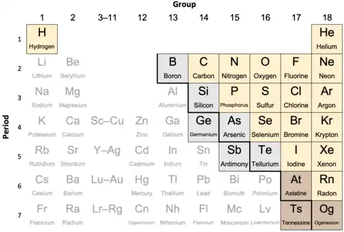 alt=A grid with 7 rows labeled periods "1" to "7" and 10 columns labeled as groups "1", "2", "3–11", and "12" to "18". ¶ Most cells represent one chemical element and are labeled with its 1 or 2 letter symbol in a large font above its name. Cells in column 3 (labeled "3–11") represent a series of elements and are labeled with the first and last element's symbol. ¶ Row 1 has cells in the first and last columns, with an empty gap between. Rows 2–3 have 8 cells, with a gap between the first 2 and last 6 columns. Rows 4–7 have cells in all 10 columns. ¶ A bold falling staircase line separates the rightmost 6/5/4/3/2/1 cells in rows 2–7. ¶ 17 cells above and right of the staircase are tan-colored: both cells row 1 and all cells to its right except the first one. ¶ 9 cells along the staircase are specially colored: gray in rows 2–5 and brown in rows 6-7: the first cell after it in rows 2–7 and first cell before in rows 4/5/7. ¶ The rest of the cells have light gray letters on a white background.