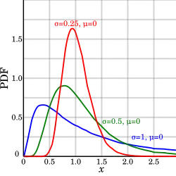 Three asymmetric PDF curves