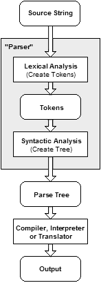 Flow of data in a typical parser