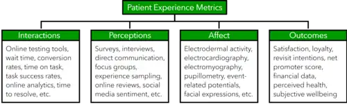 Patient Experience Metrics