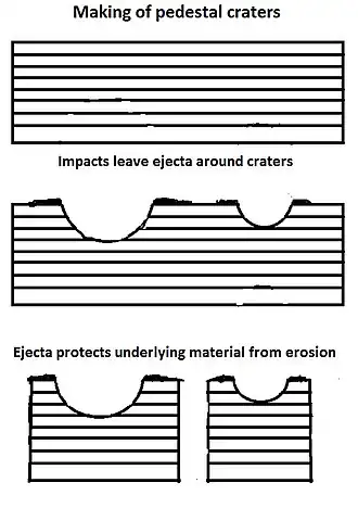 Pedestal craters form when the ejecta from impacts protect the underlying material from erosion. As a result of this process, craters appear perched above their surroundings.