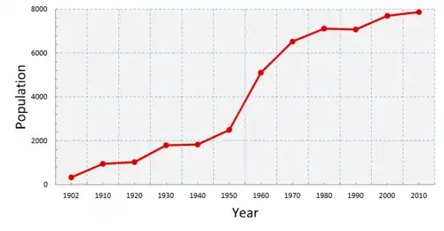 Digital image of a population chart