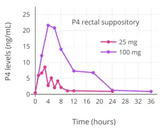 Progesterone levels with rectal administration of a suppository containing 25 or 100 mg progesterone (P4) in women.
