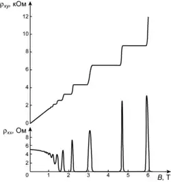 Image 42The quantum Hall effect: Components of the Hall resistivity as a function of the external magnetic field (from Condensed matter physics)