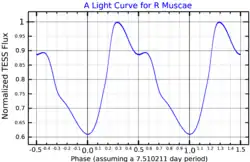 A light curve for R Muscae, plotted from TESS data