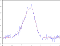 An asymmetrical Gaussian function fit to a noisy curve using regression.