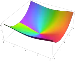 Riccati–Bessel functions Sn complex plot from -2-2i to 2+2i