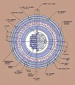 Sketch of the reactor shield, pressure vessel, core and instruments