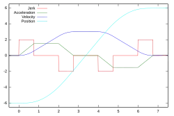 This picture shows a schematic diagram of jerk, acceleration, and speed, assuming all three are limited in their magnitude, when linearly going from one point to another, which are sufficiently far apart to reach the respective maxima.