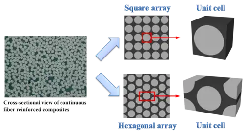Schematic illustration of idealized fiber arrays and their corresponding unit cells