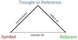 Diagram of the semiotic triangle